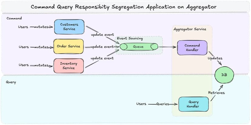 CRUD to CQRS: Evolving Your System Design for Fast Reads