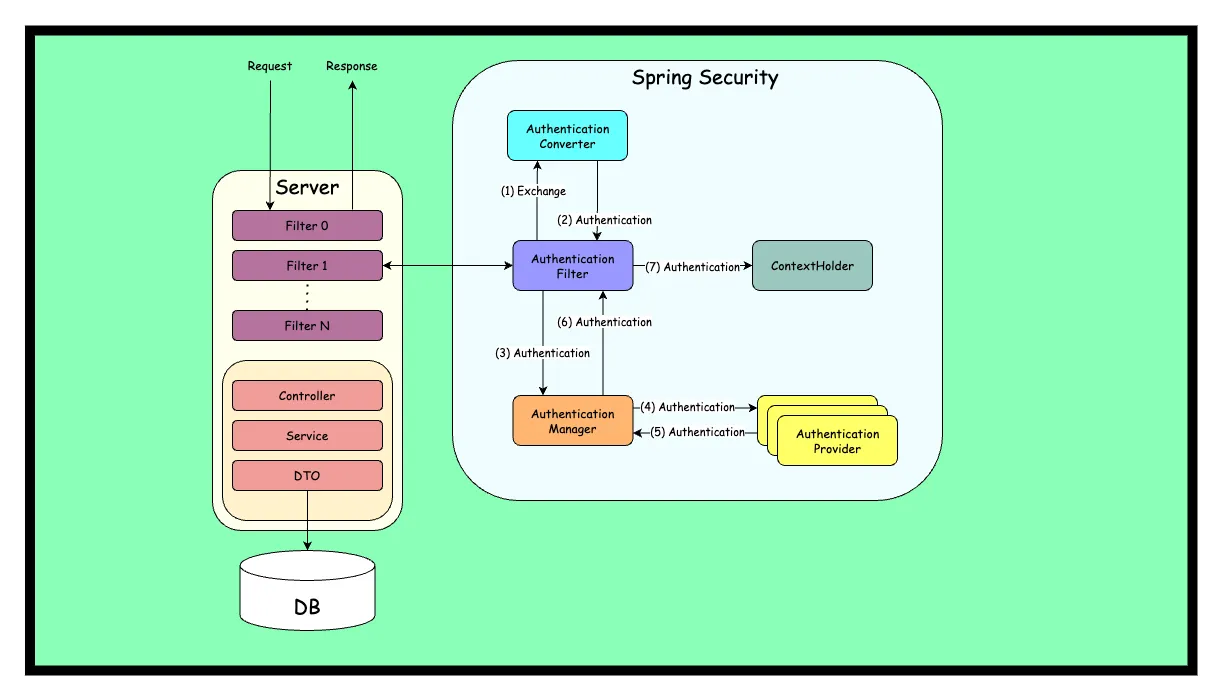 Customizing Spring Security in SpringBoot WebFlux Services